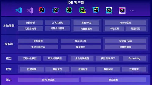 大模型重塑軟件研發 從輔助編程到多Agent協同還有多遠？